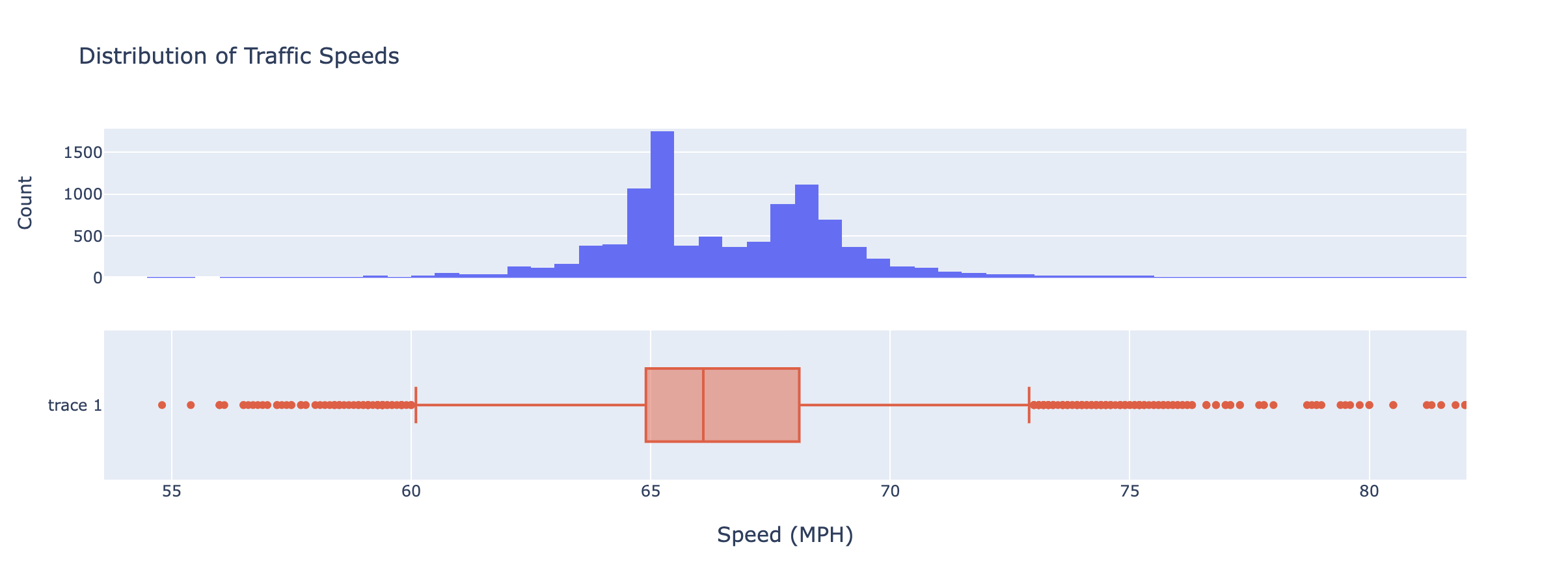 Distribution of Traffic Speeds