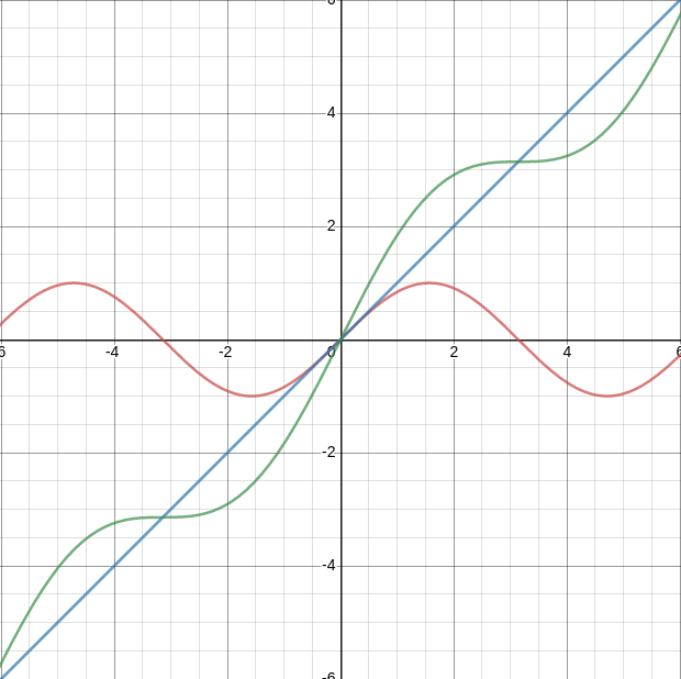 Function Graphed